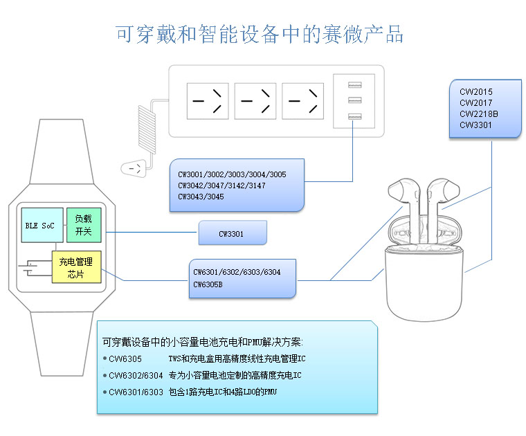 智能穿戴產品解決方案